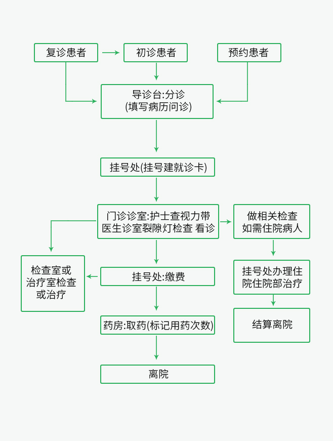 合肥东南眼科医院门诊就诊流程图